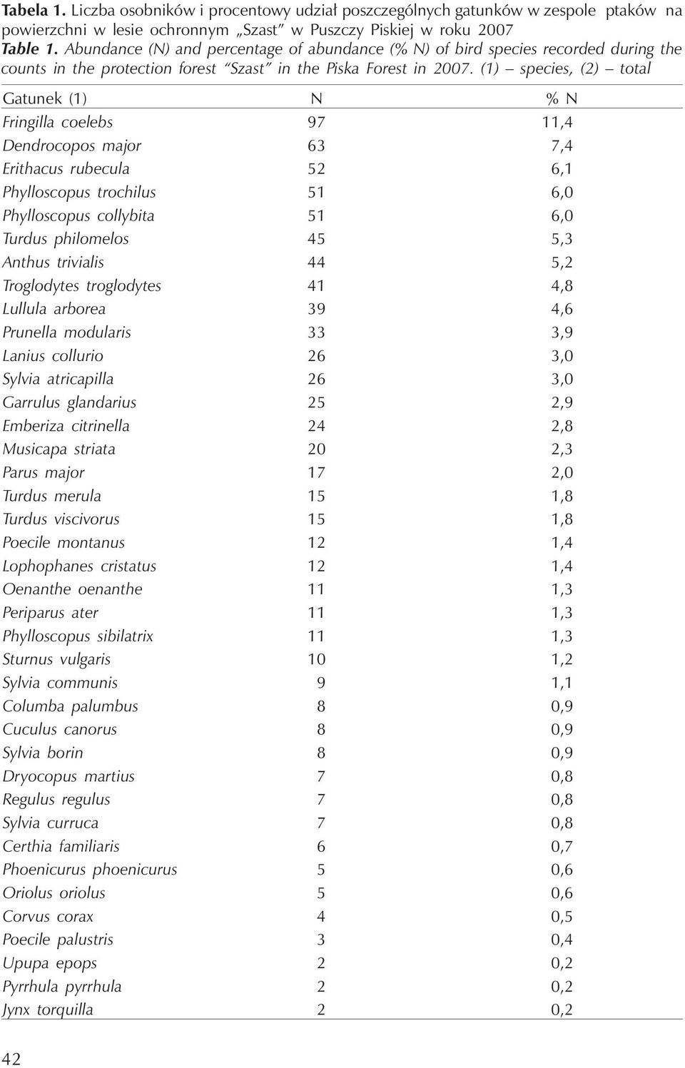 (1) species, (2) total Gatunek (1) N % N Fringilla coelebs 97 11,4 Dendrocopos major 63 7,4 Erithacus rubecula 52 6,1 Phylloscopus trochilus 51 6,0 Phylloscopus collybita 51 6,0 Turdus philomelos 45