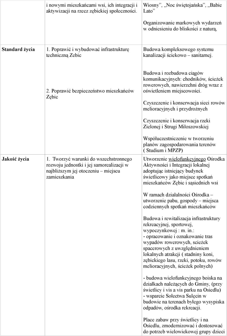 Poprawić i wybudować infrastrukturę techniczną Zebic Budowa kompleksowego systemu kanalizacji ściekowo sanitarnej. Jakość życia 2. Poprawić bezpieczeństwo mieszkańców Zębic 1.