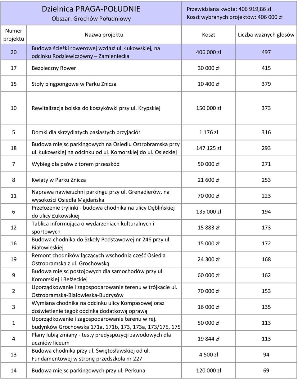Krypskiej 150 000 zł 373 5 Domki dla skrzydlatych pasiastych przyjaciół 1 17 zł 31 18 Budowa miejsc parkingowych na Osiedlu Ostrobramska przy ul. Łukowskiej na odcinku od ul. Komorskiej do ul.