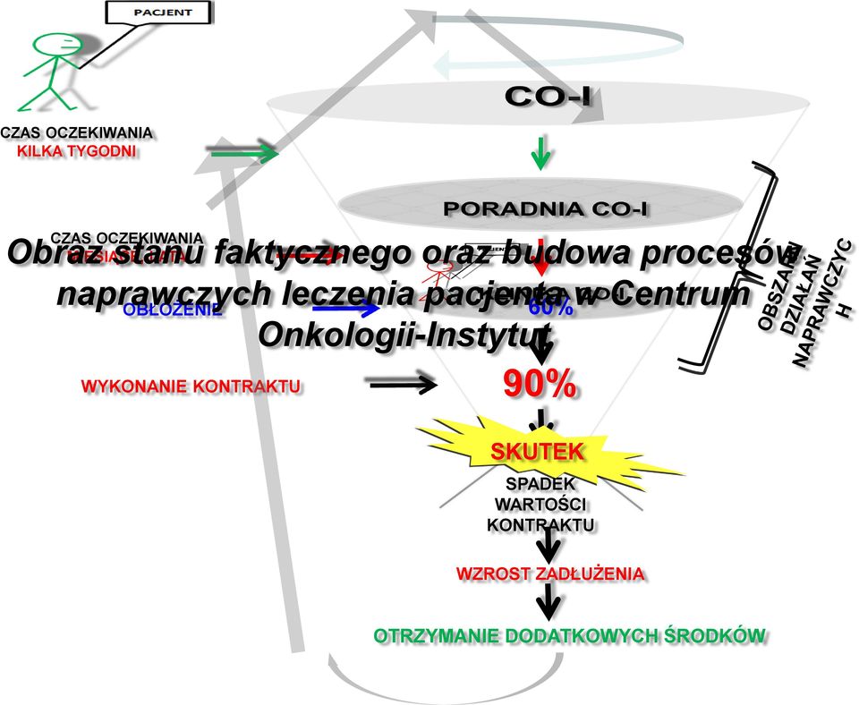 Centrum OBŁOŻENIE WYKONANIE KONTRAKTU Onkologii-Instytut 60% 90% SKUTEK