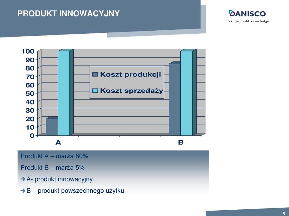 B Produkt A marża 80% Produkt B marża 5% A-