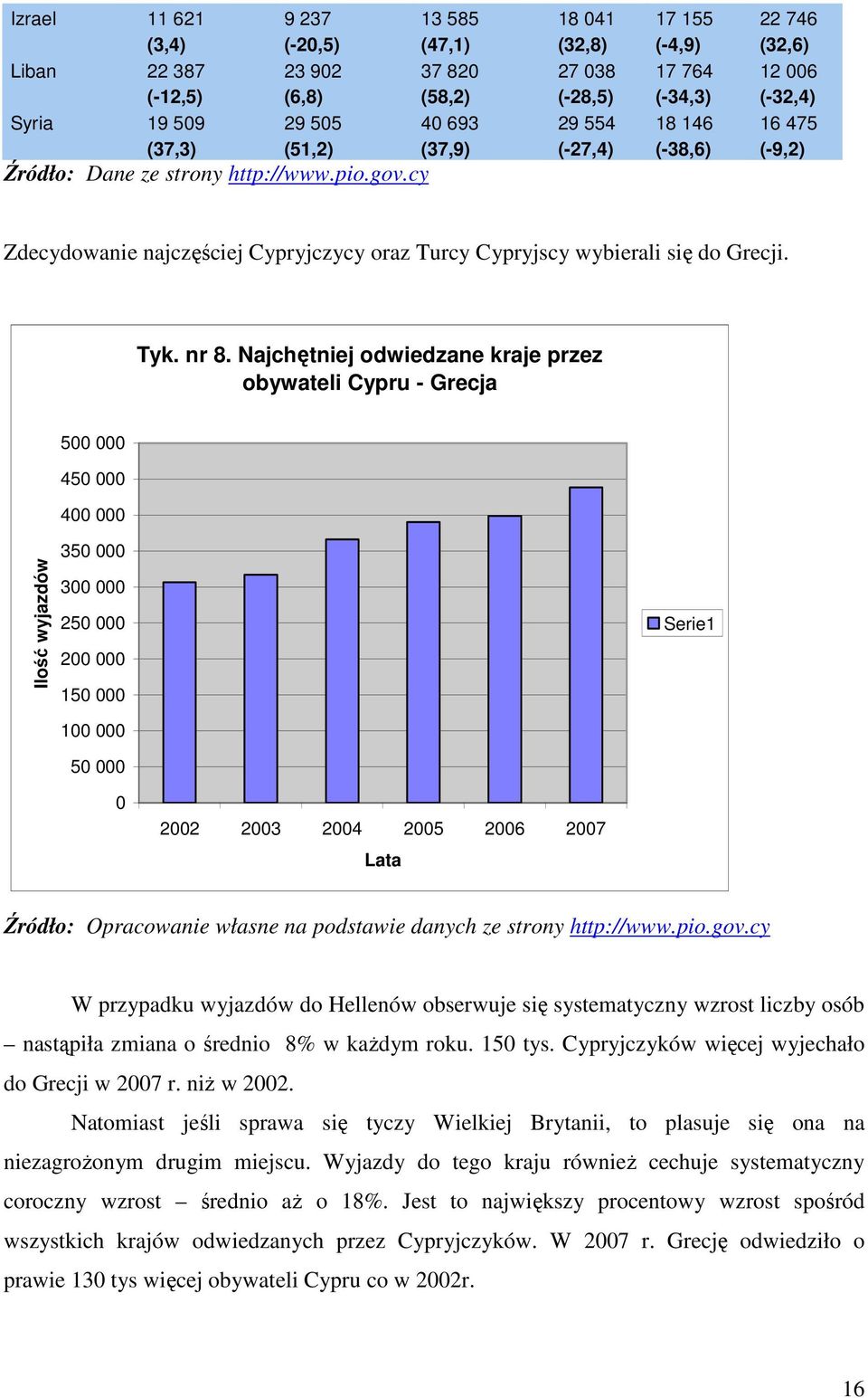 cy Zdecydowanie najczęściej Cypryjczycy oraz Turcy Cypryjscy wybierali się do Grecji. Tyk. nr 8.