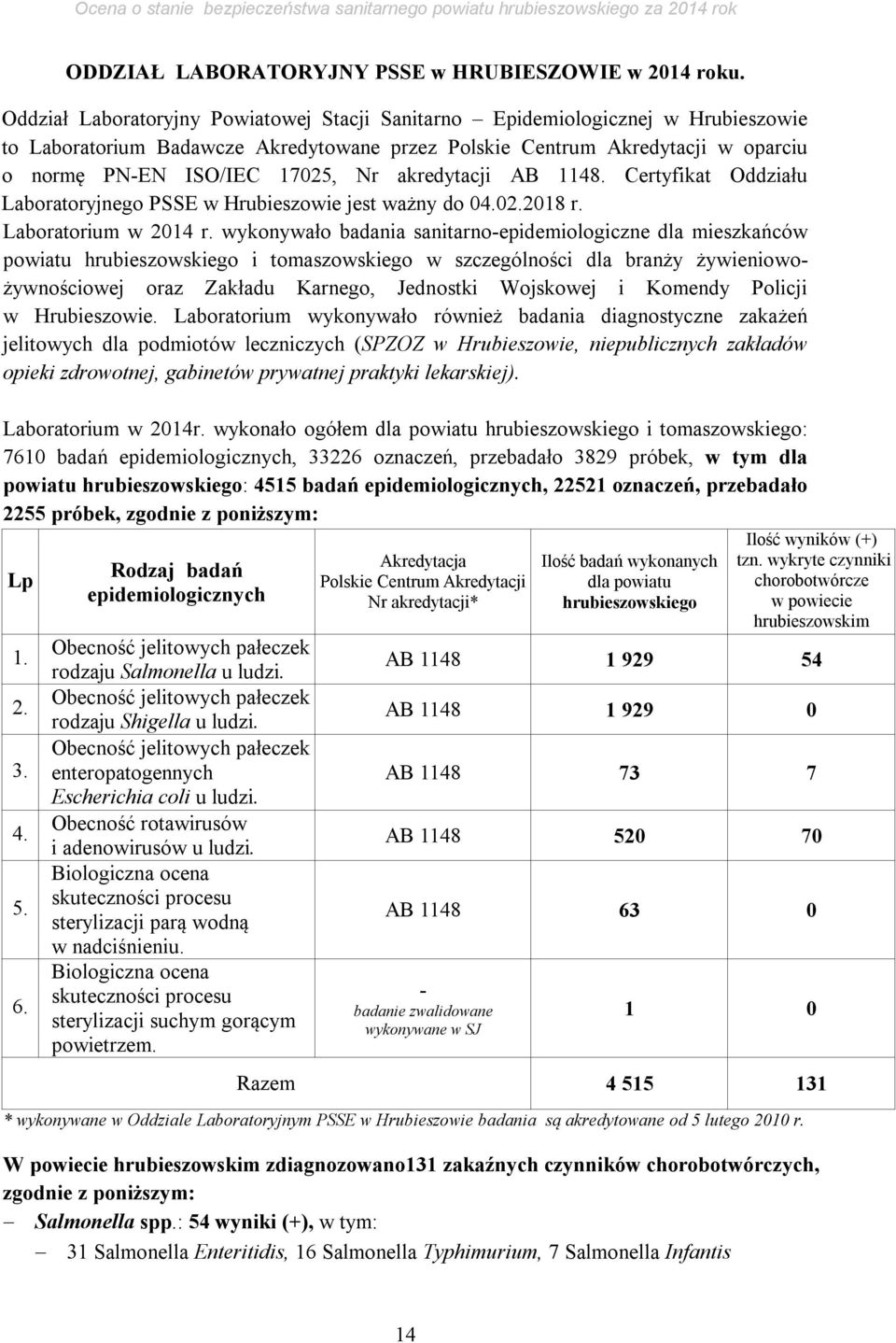 akredytacji AB 1148. Certyfikat Oddziału Laboratoryjnego PSSE w Hrubieszowie jest ważny do 04.02.2018 r. Laboratorium w 2014 r.