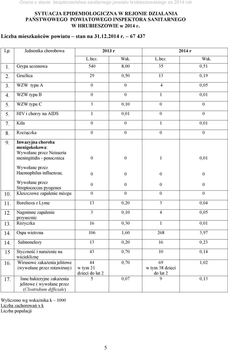HIV i chorzy na AIDS 1 0,01 0 0 7. Kiła 0 0 1 0,01 8. Rzeżączka 0 0 0 0 9.