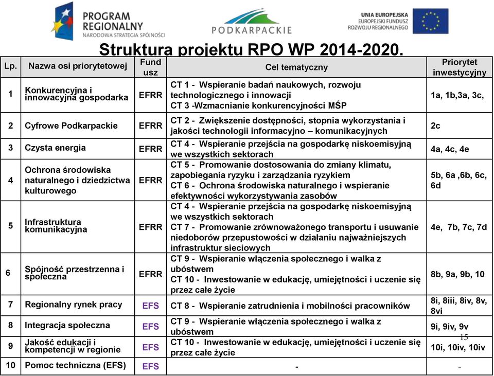 EFRR Cel tematyczny CT 1 - Wspieranie badań naukowych, rozwoju technologicznego i innowacji CT 3 -Wzmacnianie konkurencyjności MŚP CT 2 - Zwiększenie dostępności, stopnia wykorzystania i jakości