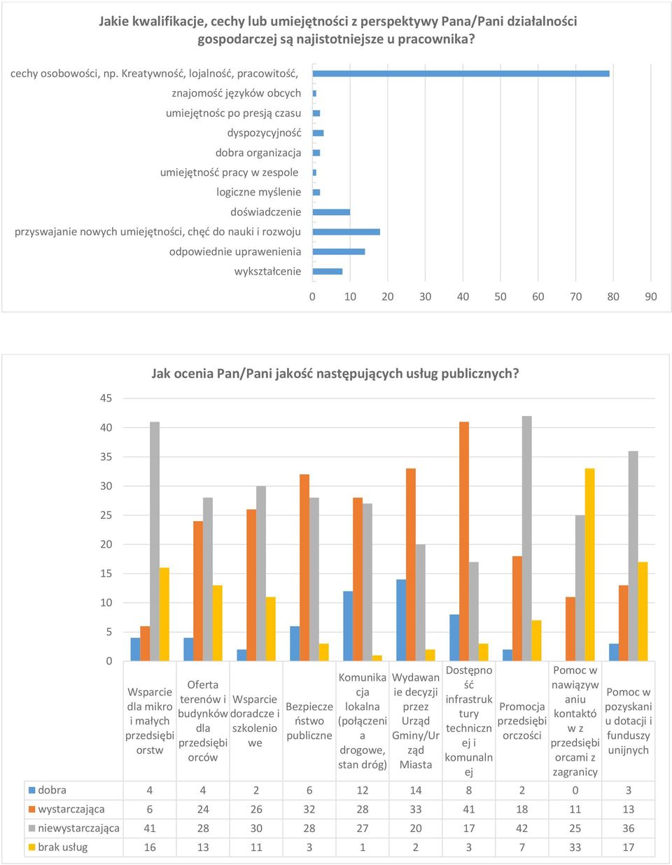 nowych umiejętności, chęć do nauki i rozwoju odpowiednie uprawenienia wykształcenie 0 10 20 30 0 50 0 70 80 90 5 0 35 30 25 20 15 10 5 0 Jak ocenia Pan/Pani jakość następujących usług publicznych?