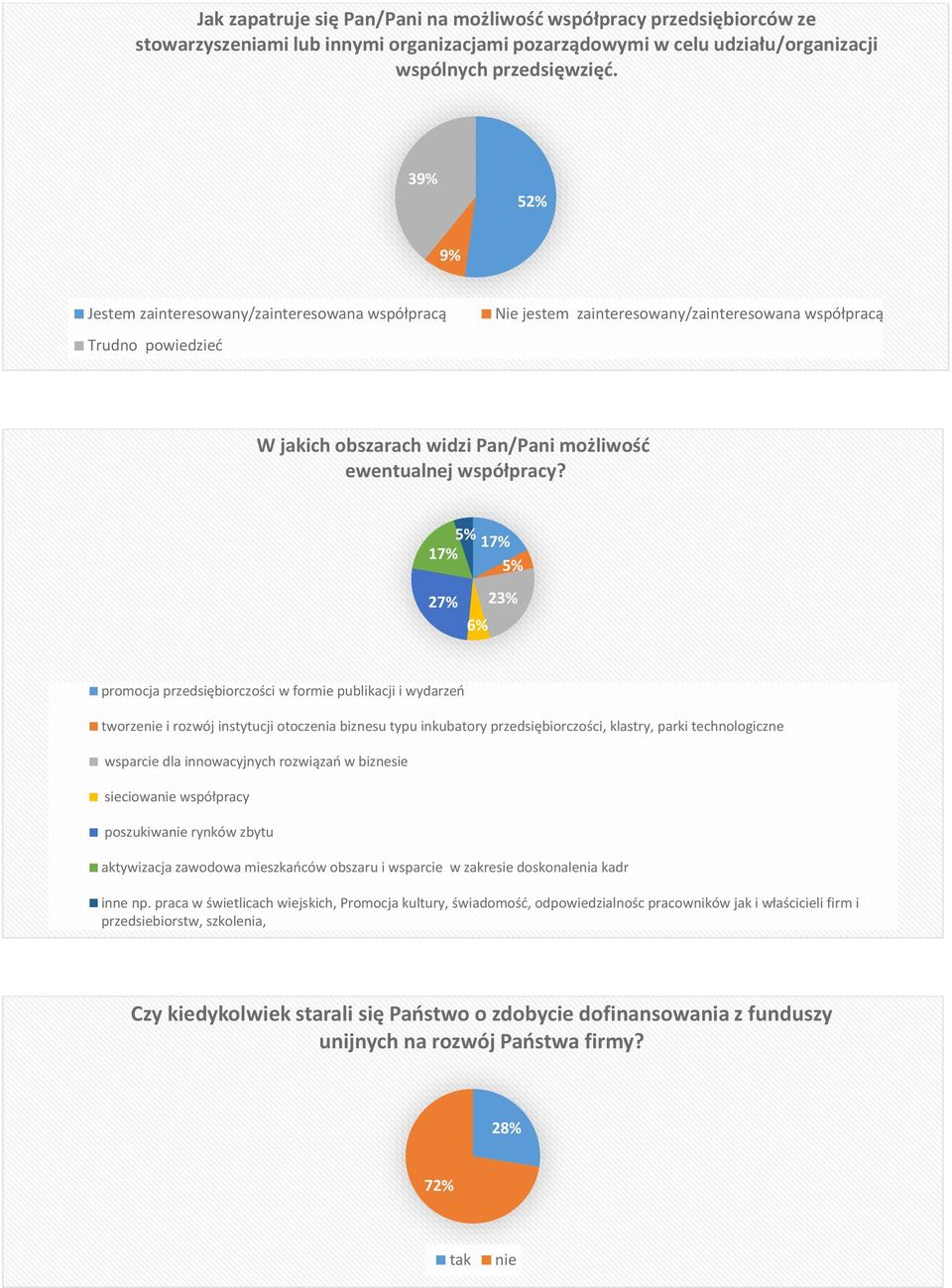 5% 17% 27% % 17% 5% 23% promocja orczości w formie publikacji i wydarzeń tworzenie i rozwój instytucji otoczenia biznesu typu inkubatory orczości, klastry, parki technologiczne wsparcie dla