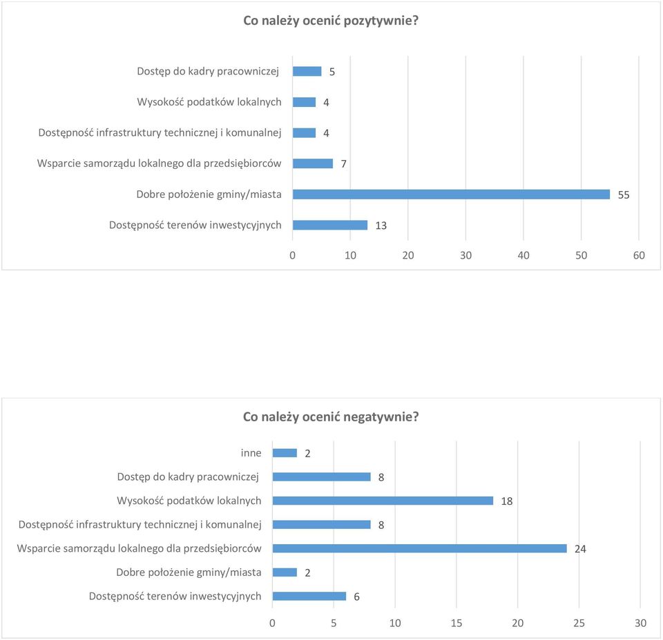 lokalnego dla orców 7 Dobre położenie gminy/miasta 55 Dostępność terenów inwestycyjnych 13 0 10 20 30 0 50 0 Co należy ocenić