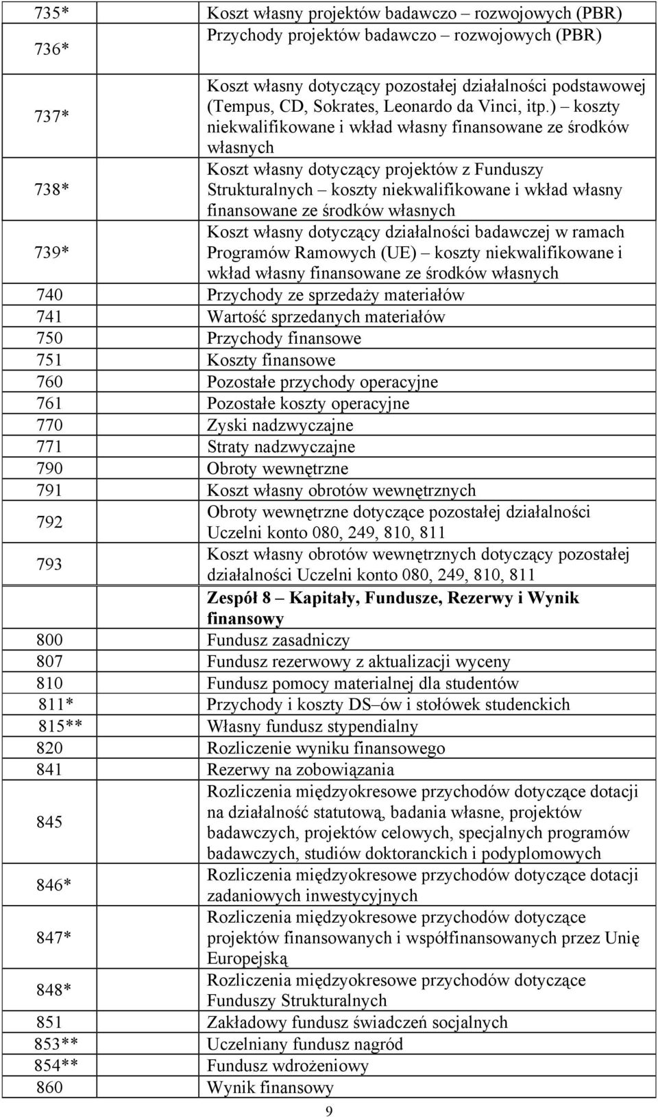 ) koszty niekwalifikowane i wkład własny finansowane ze środków własnych Koszt własny dotyczący projektów z Funduszy Strukturalnych koszty niekwalifikowane i wkład własny finansowane ze środków
