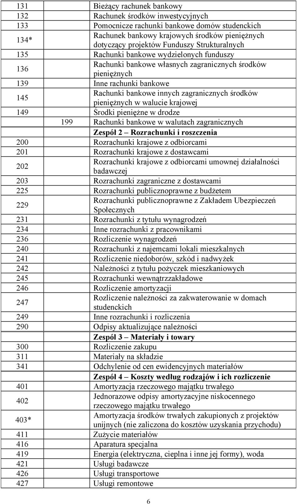 pieniężnych w walucie krajowej 149 Środki pieniężne w drodze 199 Rachunki bankowe w walutach zagranicznych Zespół 2 Rozrachunki i roszczenia 200 Rozrachunki krajowe z odbiorcami 201 Rozrachunki