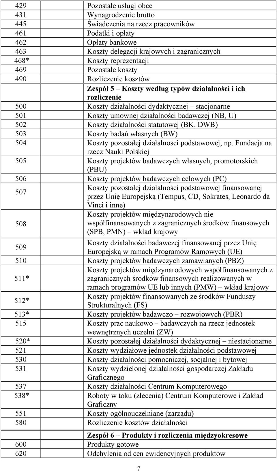 badawczej (NB, U) 502 Koszty działalności statutowej (BK, DWB) 503 Koszty badań własnych (BW) 504 Koszty pozostałej działalności podstawowej, np.