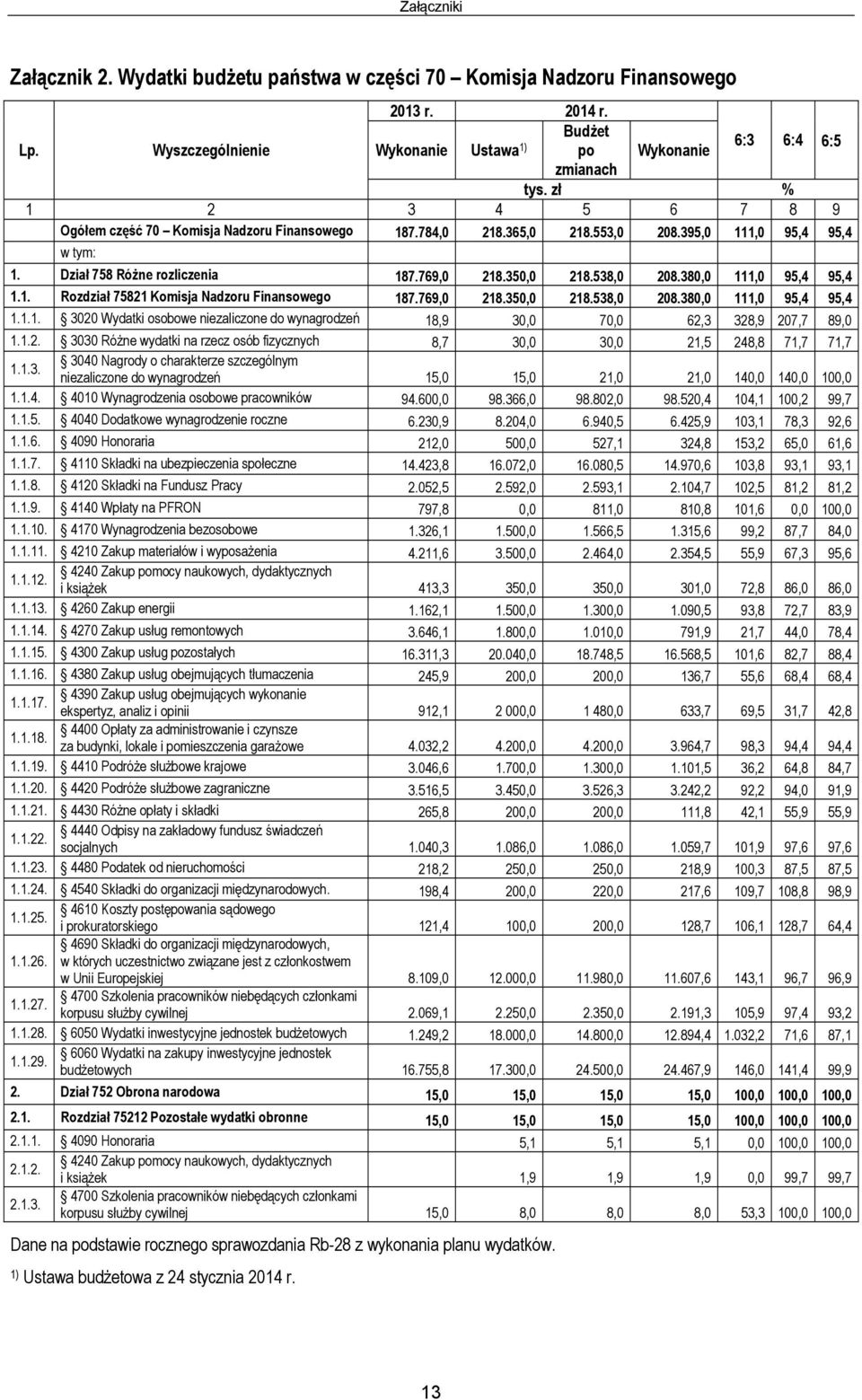 380,0 111,0 95,4 95,4 1.1. Rozdział 75821 Komisja Nadzoru Finansowego 187.769,0 218.350,0 218.538,0 208.380,0 111,0 95,4 95,4 1.1.1. 3020 Wydatki osobowe niezaliczone do wynagrodzeń 18,9 30,0 70,0 62,3 328,9 207,7 89,0 1.