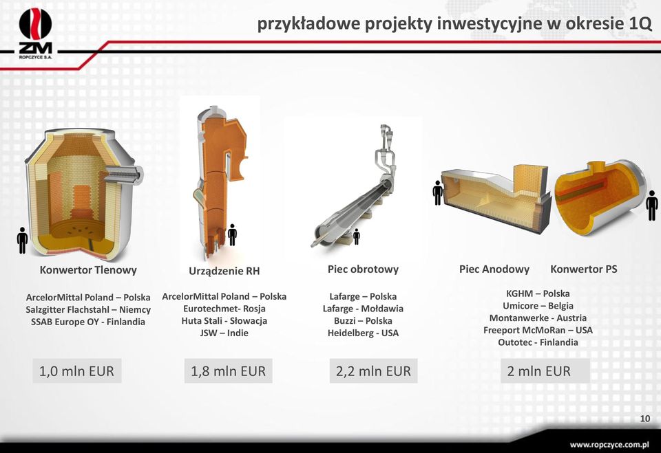 Eurotechmet- Rosja Huta Stali - Słowacja JSW Indie Lafarge Polska Lafarge - Mołdawia Buzzi Polska Heidelberg - USA KGHM