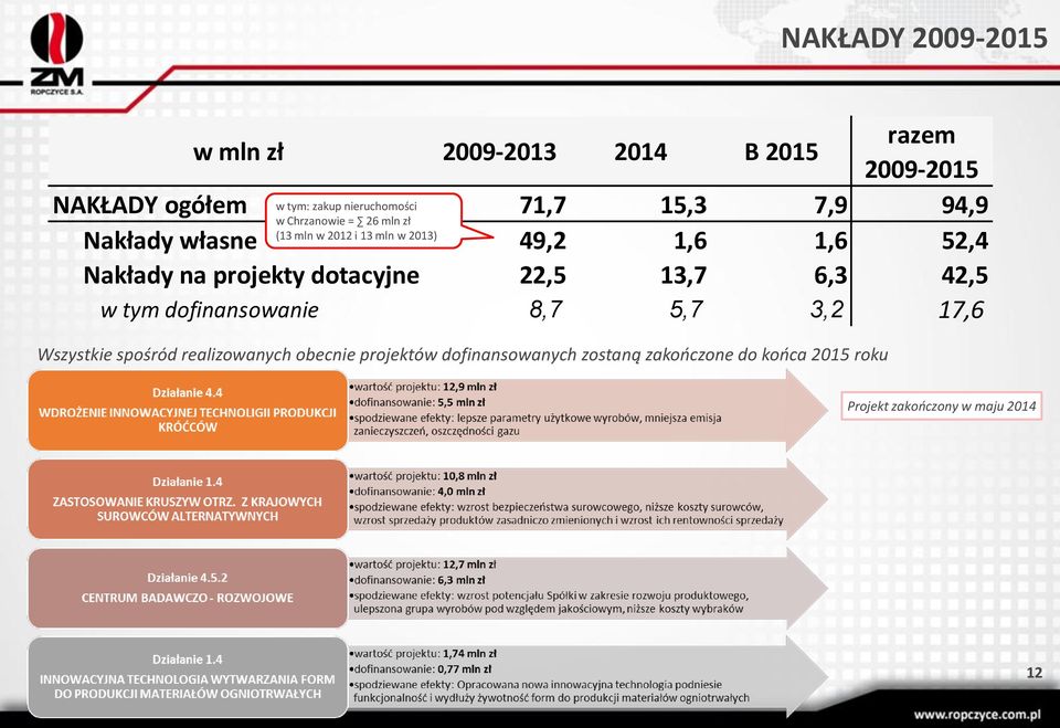 Nakłady na projekty dotacyjne 22,5 13,7 6,3 42,5 w tym dofinansowanie 8,7 5,7 3,2 17,6 Wszystkie spośród