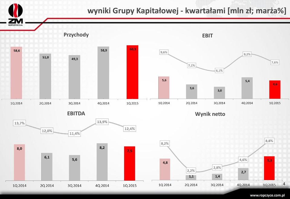 kwartałami [mln zł;