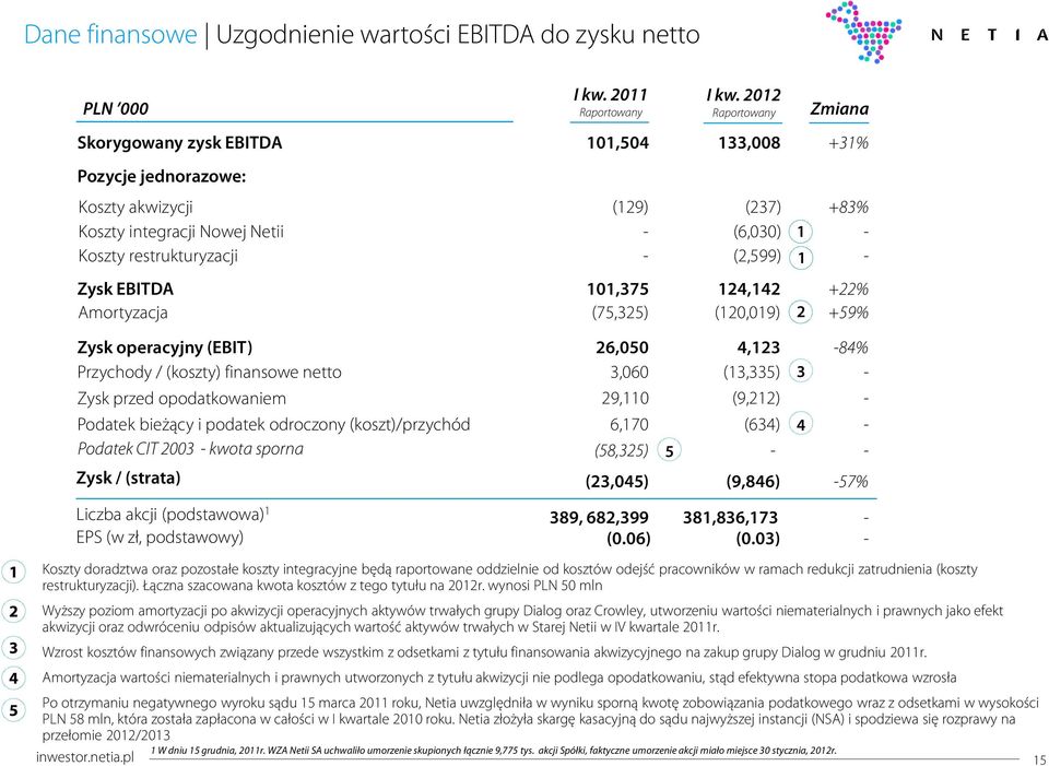 Zysk operacyjny (EBIT) 26,5 4,123 84% Przychody / (koszty) finansowe netto 3,6 (13,335) 3 Zysk przed opodatkowaniem 29,11 (9,212) Podatek bieżący i podatek odroczony (koszt)/przychód 6,17 (634) 4