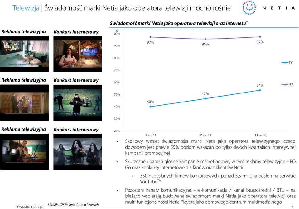 12 Skokowy wzrost świadomości marki Netii jako operatora telewizyjnego, czego dowodem jest prawie 55% poziom wskazań po tylko dwóch kwartałach intensywnej kampanii promocyjnej Skuteczne i bardzo