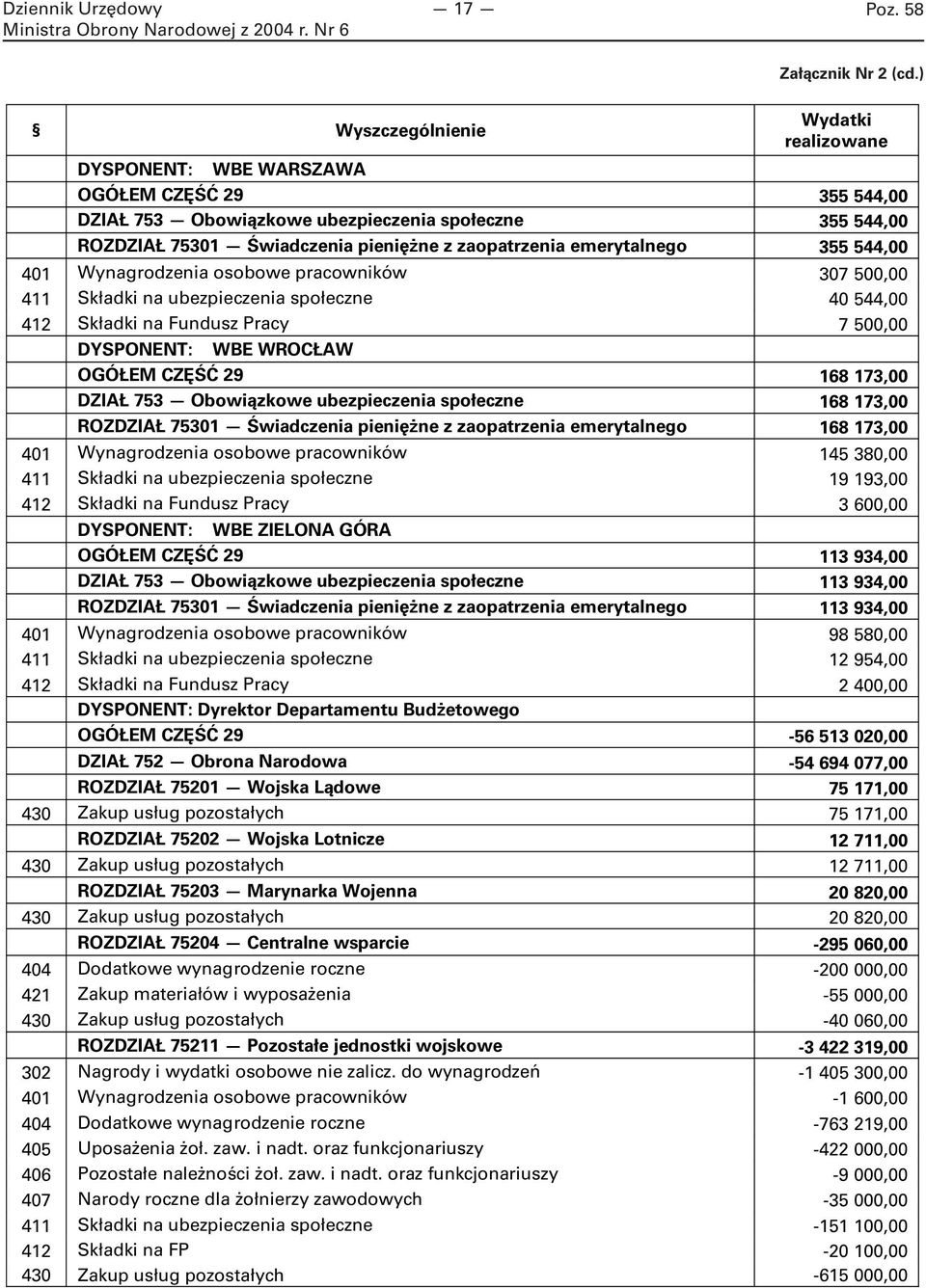 emerytalnego 355 544,00 401 Wynagrodzenia osobowe pracowników 307 500,00 411 Składki na ubezpieczenia społeczne 40 544,00 412 Składki na Fundusz Pracy 7 500,00 DYSPONENT: WBE WROCŁAW OGÓŁEM CZĘŚĆ 29