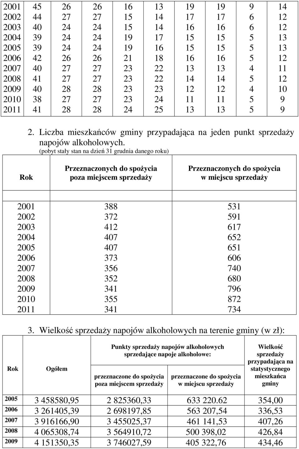 (pobyt stały stan na dzień 31 grudnia danego roku) Rok Przeznaczonych do spoŝycia poza miejscem sprzedaŝy Przeznaczonych do spoŝycia w miejscu sprzedaŝy 2001 2002 2003 2004 200 2006 2007 2008 2009