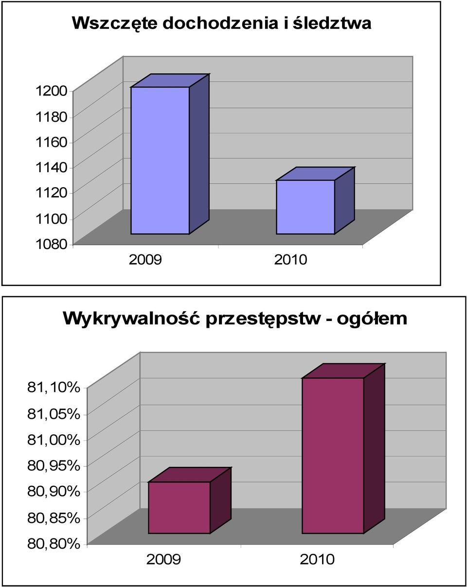 Wykrywalność przestępstw - ogółem 81,10%