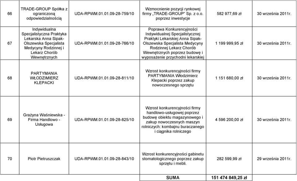 01.09-28-766/10 Poprawa Konkurencyjności Indywidualnej Specjalistycznej Praktyki Lekarskiej Anna Sipak- Olszewska Specjalista Medycyny Rodzinnej Lekarz Chorób Wewnętrznych poprzez budowę i