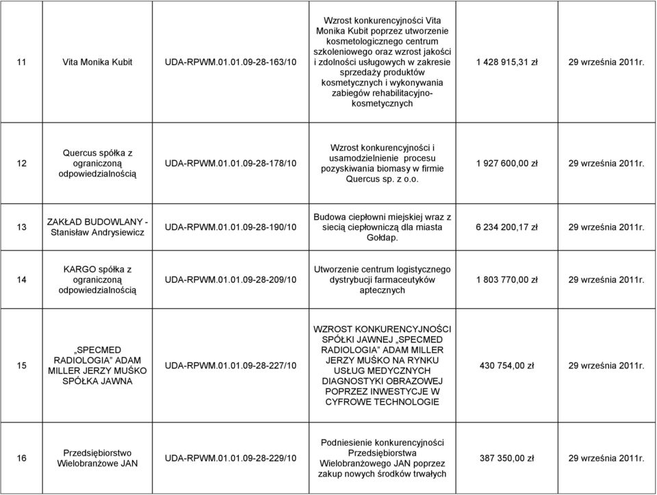 kosmetycznych i wykonywania zabiegów rehabilitacyjnokosmetycznych 1 428 915,31 zł 29 września 2011