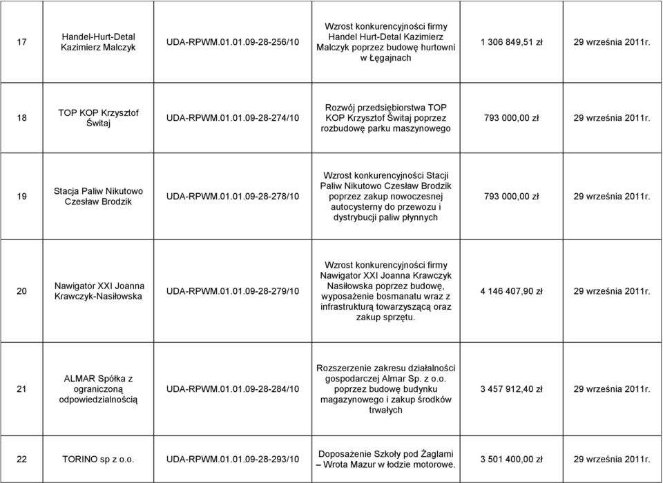 19 Stacja Paliw Nikutowo Czesław Brodzik UDA-RPWM.01.