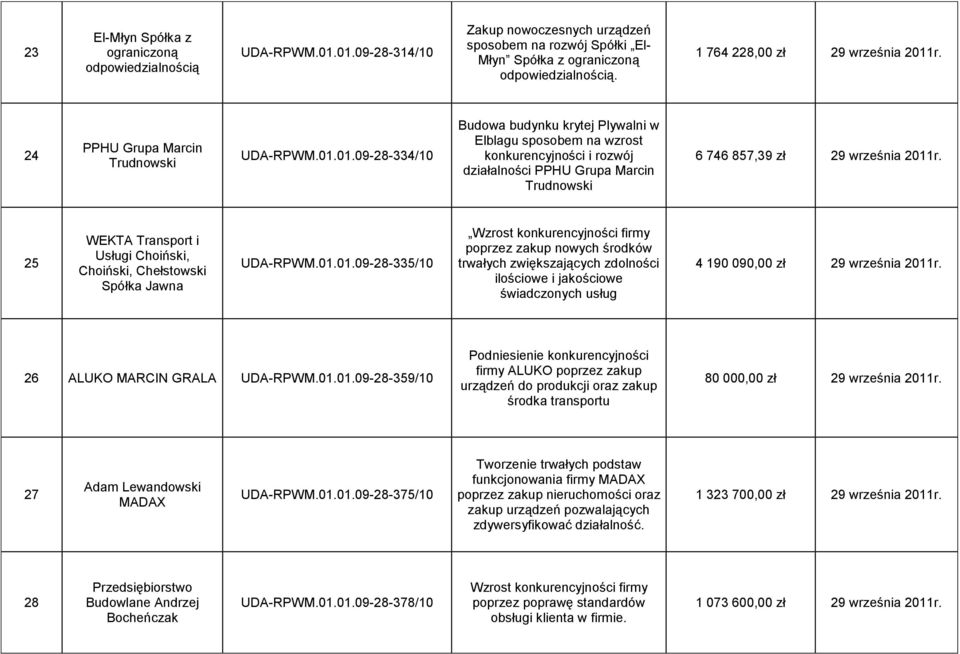 25 WEKTA Transport i Usługi Choiński, Choiński, Chełstowski Spółka Jawna UDA-RPWM.01.