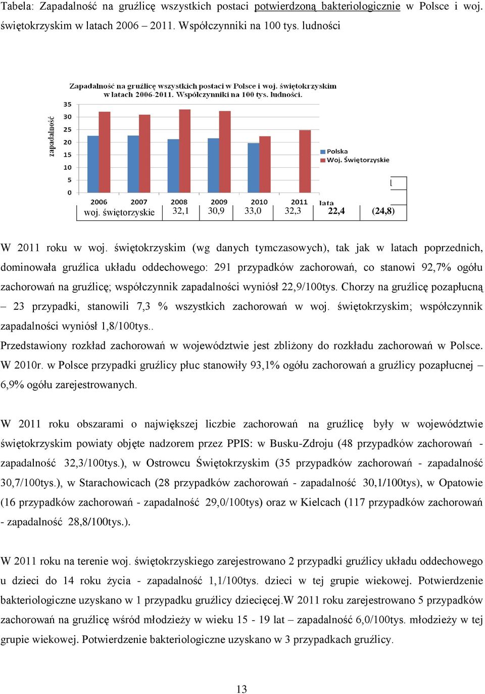 świętokrzyskim (wg danych tymczasowych), tak jak w latach poprzednich, dominowała gruźlica układu oddechowego: 29 przypadków zachorowań, co stanowi 92,7% ogółu zachorowań na gruźlicę; współczynnik