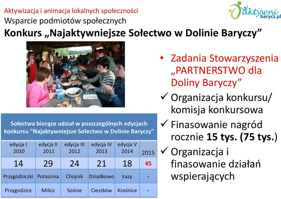 2014 2015 14 29 24 21 18 45 Przygodziczki Potasznia Chojnik Dziadkowo Łazy - Zadania Stowarzyszenia PARTNERSTWO dla Doliny Baryczy Organizacja konkursu/