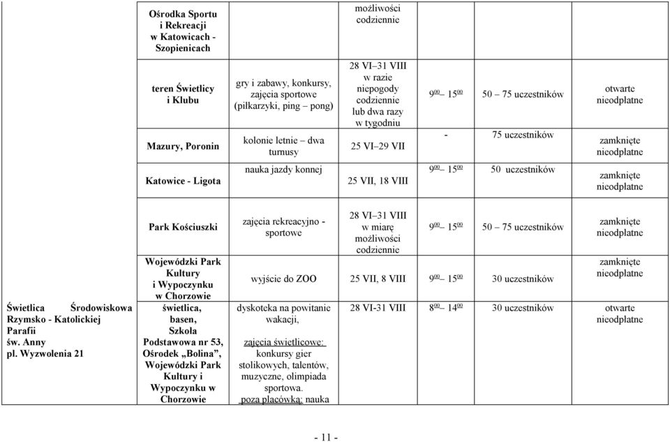 00 50 uczestników Świetlica Środowiskowa Rzymsko - Katolickiej Parafii św. Anny pl.