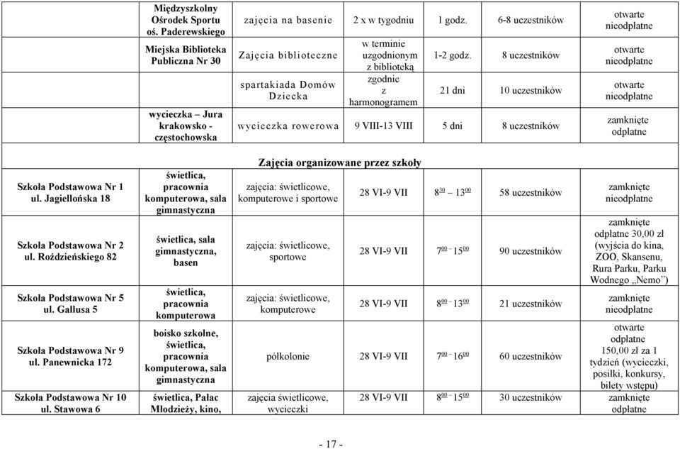 8 uczestników 21 dni 10 uczestników wycieczka rowerowa 9 VIII-13 VIII 5 dni 8 uczestników odpłatne Szkoła Podstawowa Nr 1 ul. Jagiellońska 18 Szkoła Podstawowa Nr 2 ul.