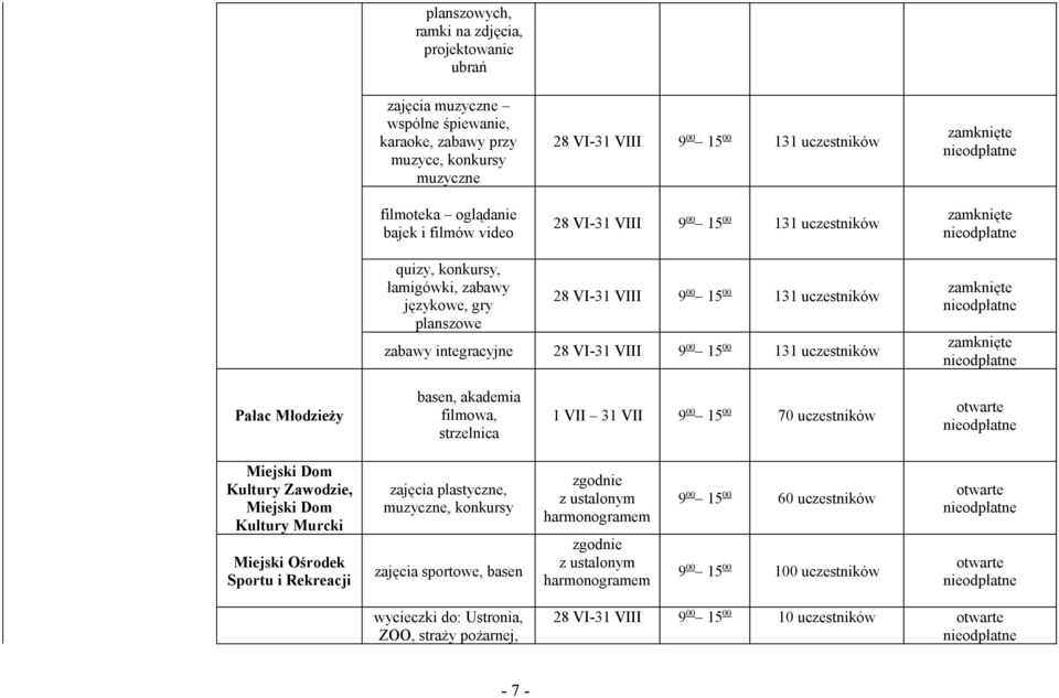 akademia filmowa, strzelnica 1 VII 31 VII 9 00 15 00 70 uczestników Miejski Dom Kultury Zawodzie, Miejski Dom Kultury Murcki Miejski Ośrodek Sportu i Rekreacji zajęcia plastyczne, muzyczne,