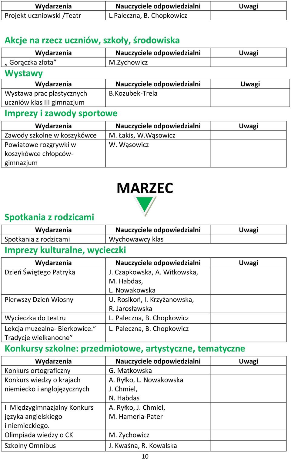 Rosikoń, I. Krzyżanowska, R. Jarosławska Wycieczka do teatru L. Paleczna, B. Chopkowicz Lekcja muzealna- Bierkowice. Tradycje wielkanocne L. Paleczna, B. Chopkowicz Konkurs ortograficzny G.