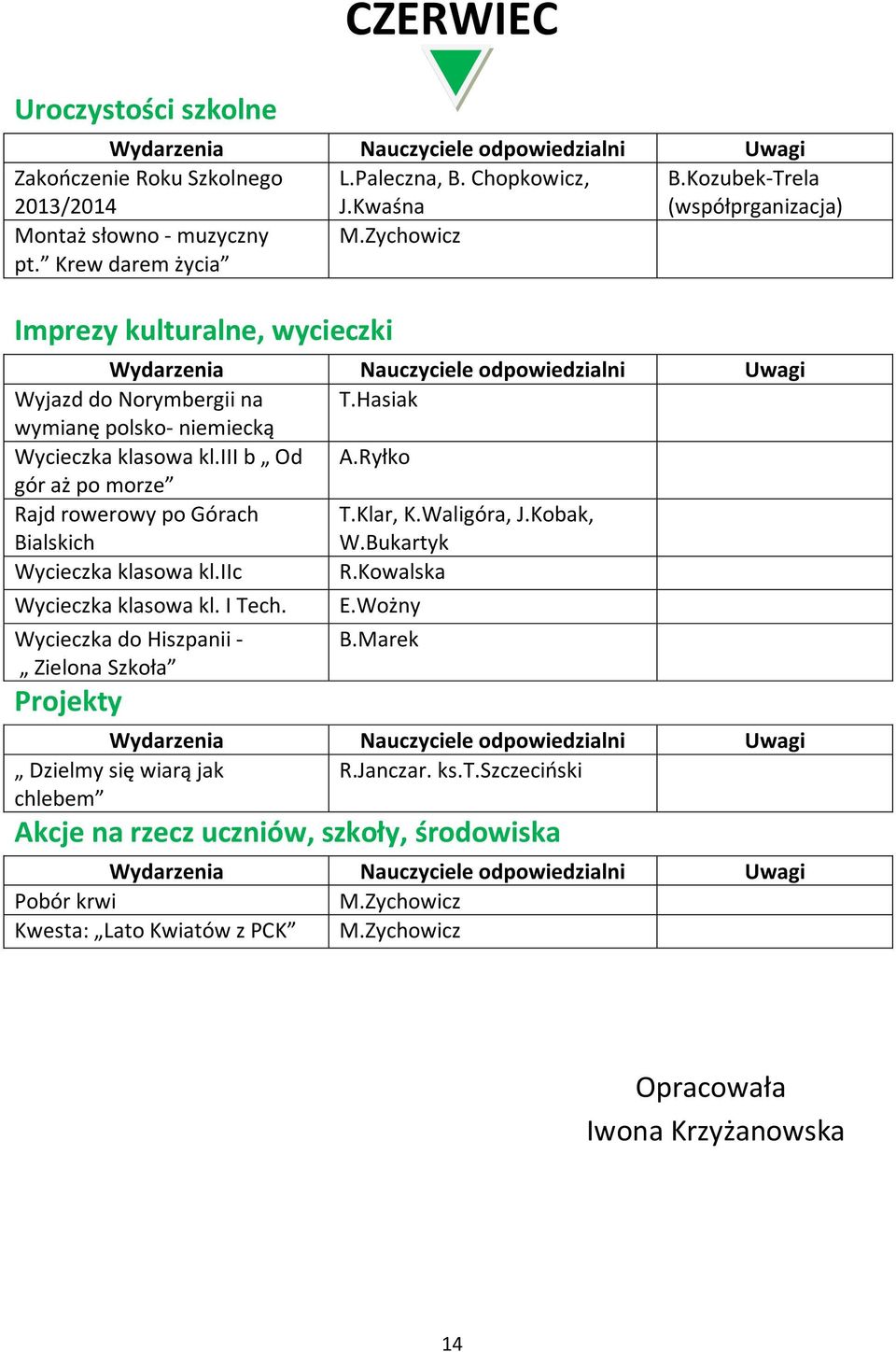 Hasiak wymianę polsko- niemiecką Wycieczka klasowa kl.iii b Od A.Ryłko gór aż po morze Rajd rowerowy po Górach Bialskich T.Klar, K.Waligóra, J.Kobak, W.