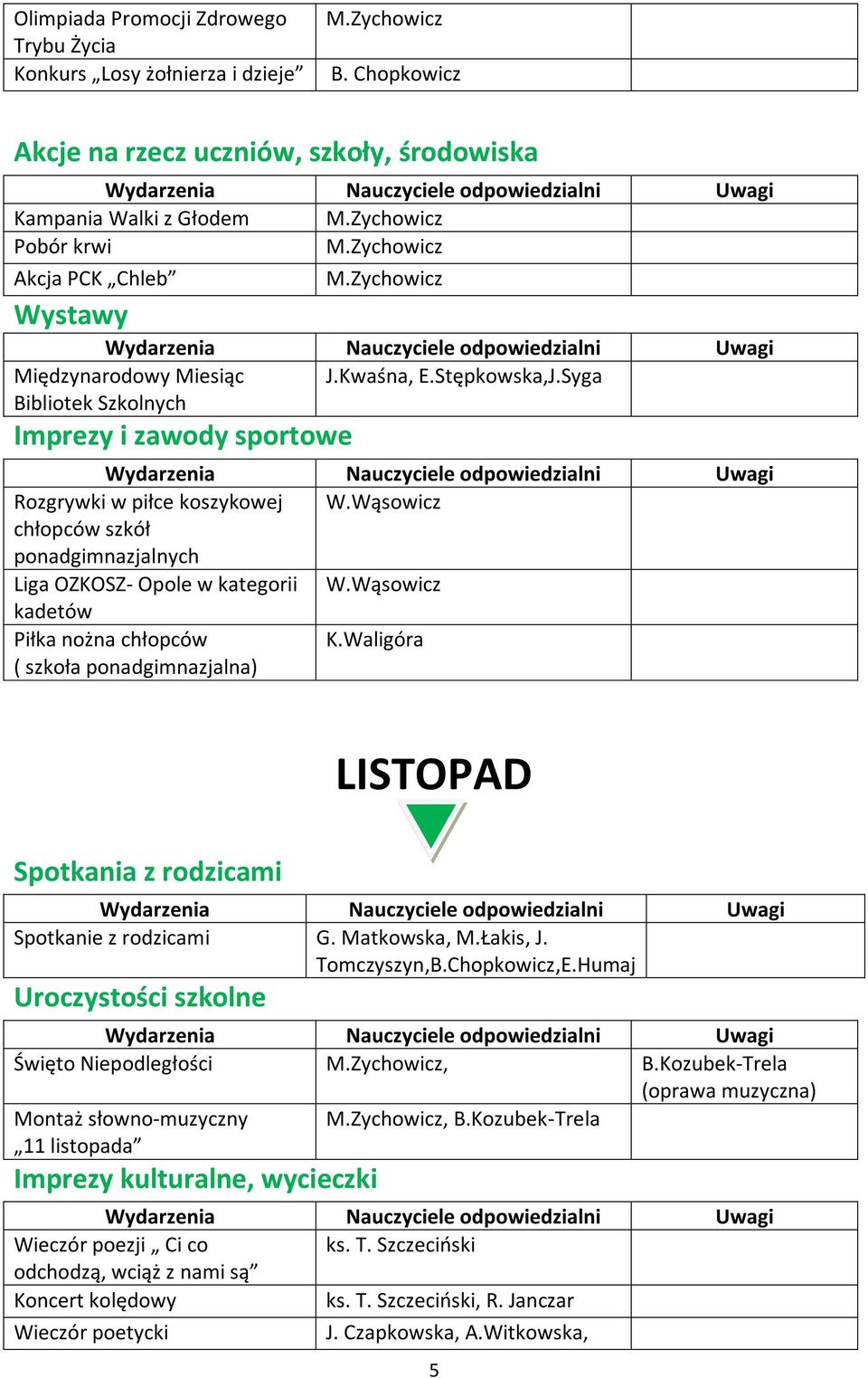 Wąsowicz kadetów Piłka nożna chłopców ( szkoła ponadgimnazjalna) K.Waligóra LISTOPAD Spotkanie z rodzicami G. Matkowska, M.Łakis, J. Tomczyszyn,B.Chopkowicz,E.