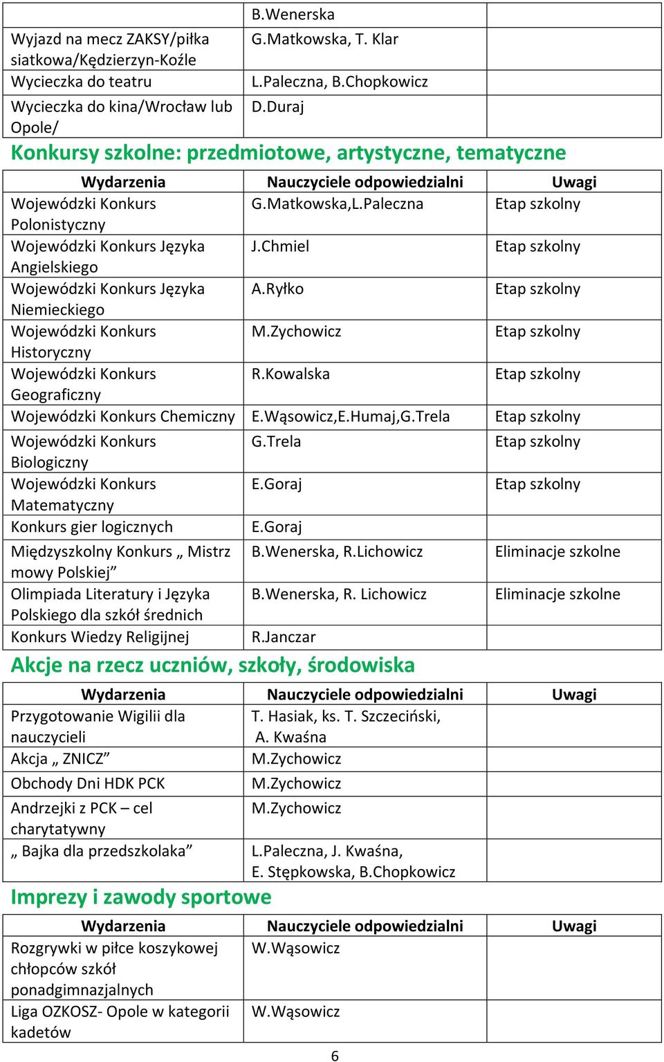 Ryłko Etap szkolny Niemieckiego Wojewódzki Konkurs Etap szkolny Historyczny Wojewódzki Konkurs R.Kowalska Etap szkolny Geograficzny Wojewódzki Konkurs Chemiczny E.Wąsowicz,E.Humaj,G.