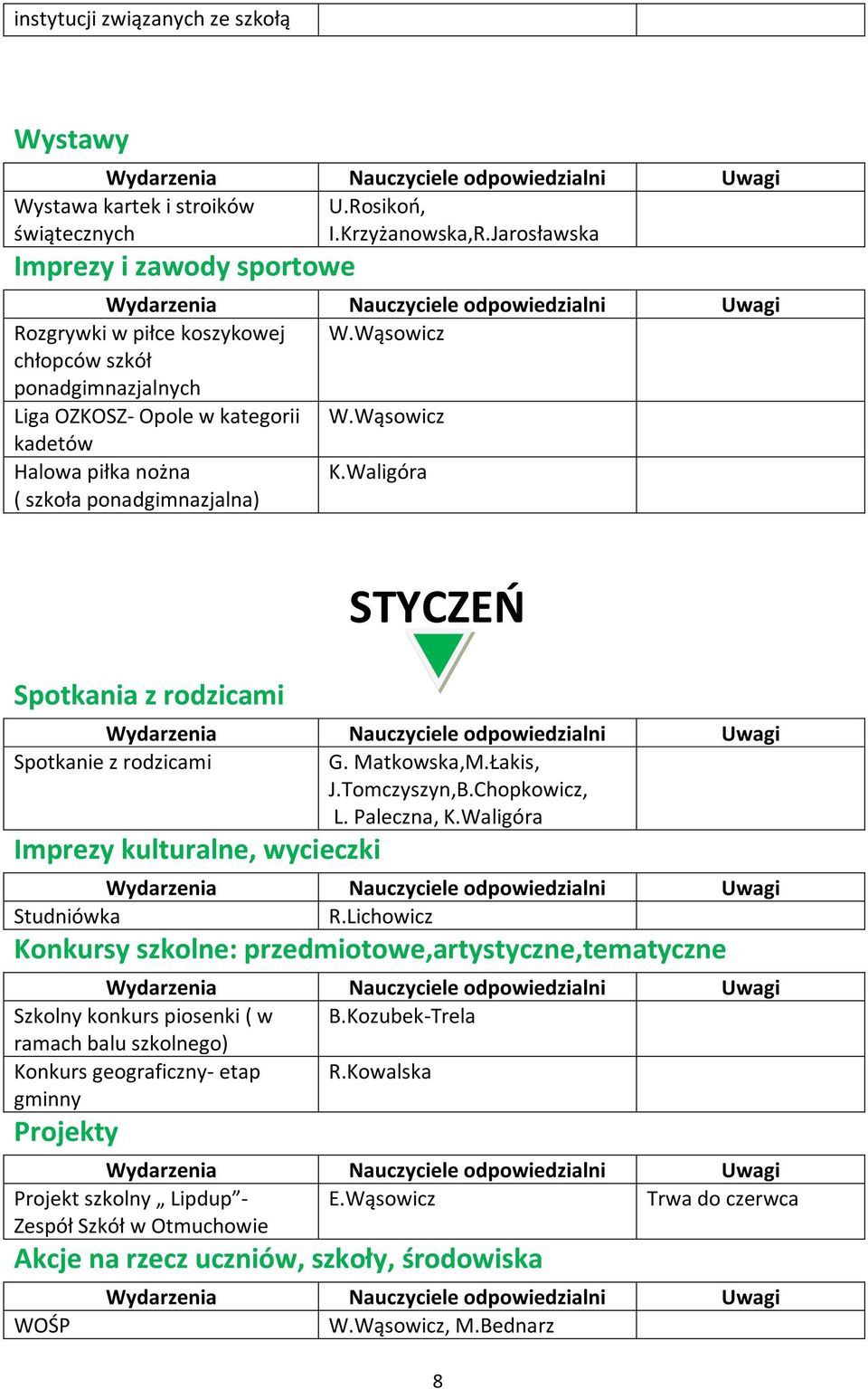 Matkowska,M.Łakis, J.Tomczyszyn,B.Chopkowicz, L. Paleczna, K.Waligóra Studniówka R.Lichowicz Konkursy szkolne: przedmiotowe,artystyczne,tematyczne Szkolny konkurs piosenki ( w B.