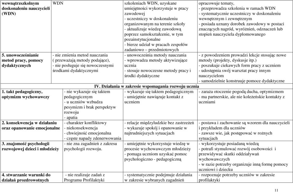stwarzanie warunki do działań prozdrowotnych - nie zmienia metod nauczania ( przeważają metody podające), - nie posługuje się nowoczesnymi środkami dydaktycznymi - nie wykazuje się taktem