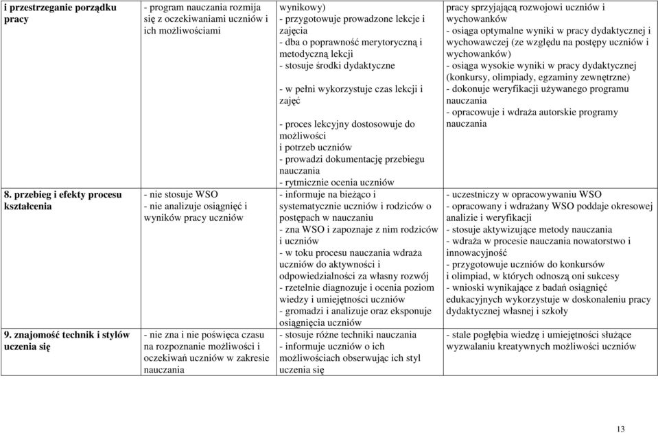 na rozpoznanie możliwości i oczekiwań w zakresie nauczania wynikowy) - przygotowuje prowadzone lekcje i zajęcia - dba o poprawność merytoryczną i metodyczną lekcji - stosuje środki dydaktyczne - w