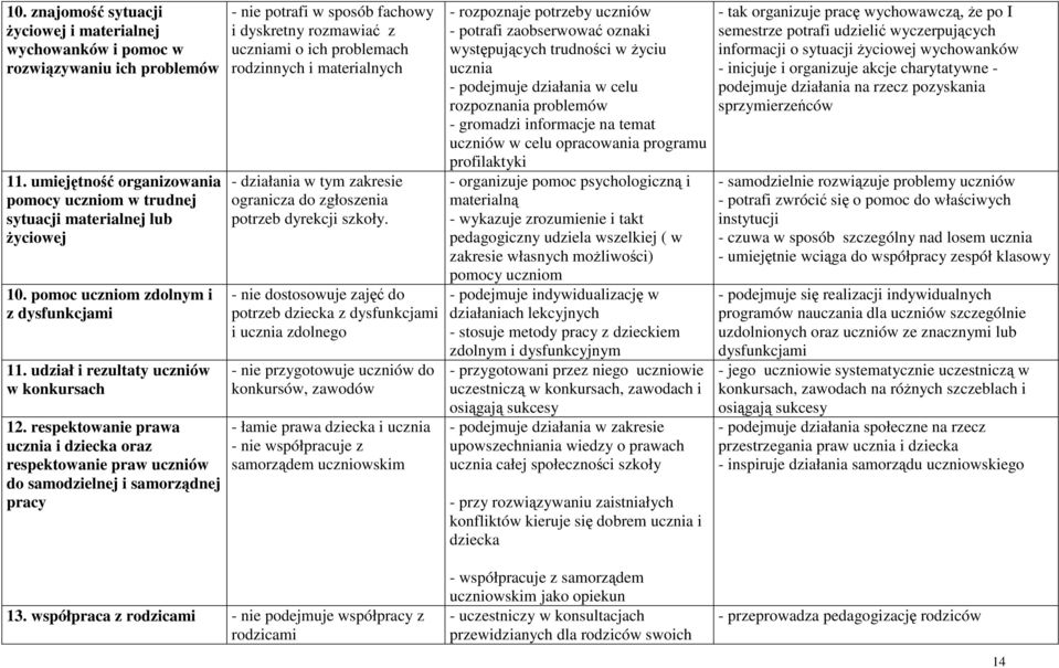 respektowanie prawa ucznia i dziecka oraz respektowanie praw do samodzielnej i samorządnej pracy - nie potrafi w sposób fachowy i dyskretny rozmawiać z uczniami o ich problemach rodzinnych i