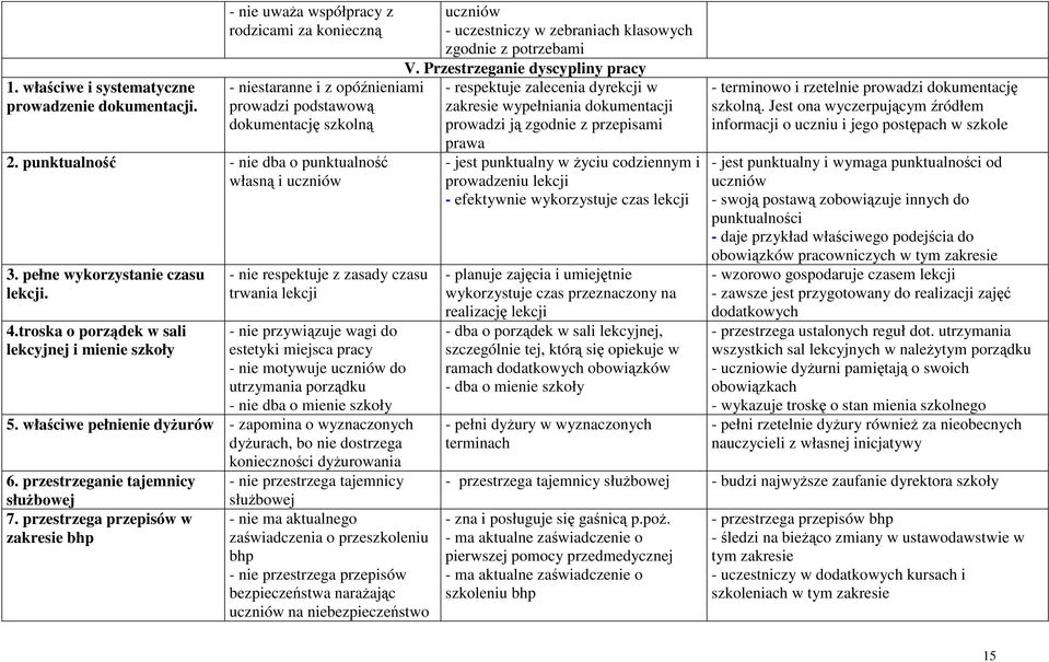 troska o porządek w sali lekcyjnej i mienie szkoły - nie respektuje z zasady czasu trwania lekcji - nie przywiązuje wagi do estetyki miejsca pracy - nie motywuje do utrzymania porządku - nie dba o