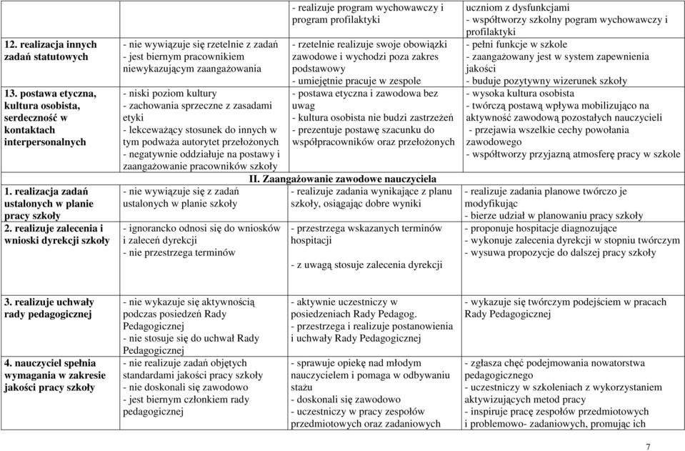 etyki - lekceważący stosunek do innych w tym podważa autorytet przełożonych - negatywnie oddziałuje na postawy i zaangażowanie pracowników szkoły - nie wywiązuje się z zadań ustalonych w planie