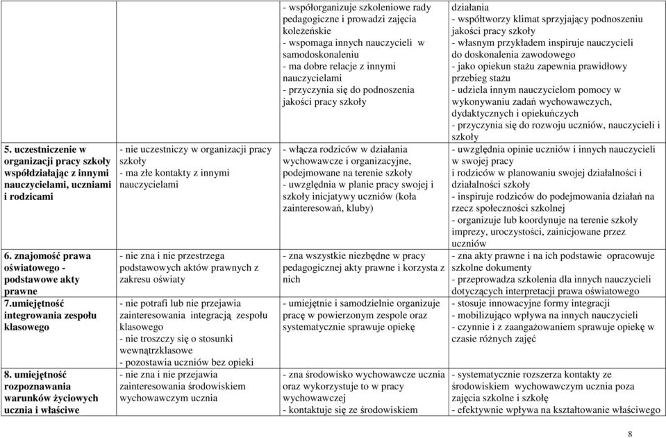 umiejętność rozpoznawania warunków życiowych ucznia i właściwe - nie uczestniczy w organizacji pracy szkoły - ma złe kontakty z innymi nauczycielami - nie zna i nie przestrzega podstawowych aktów