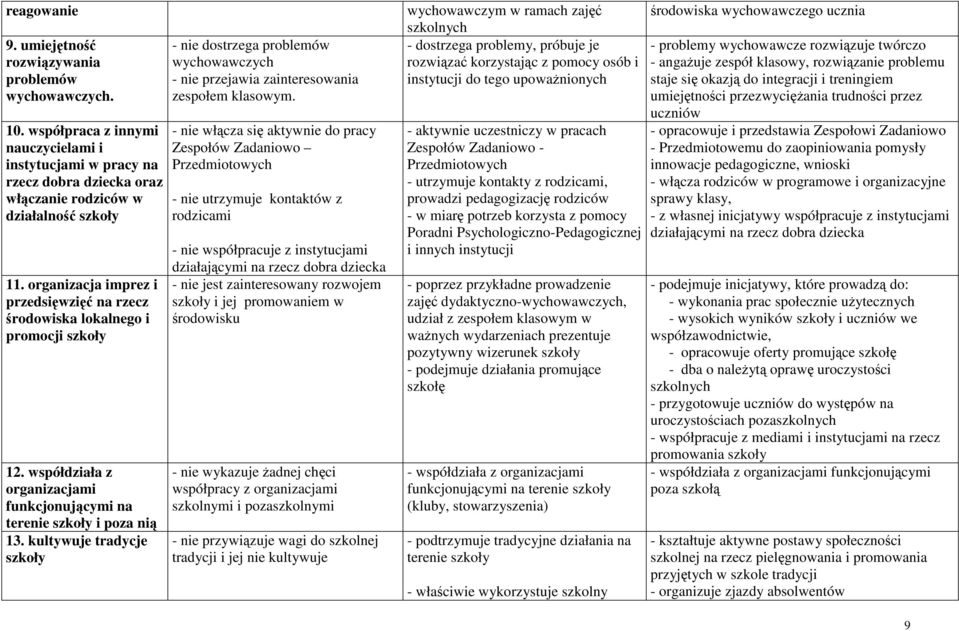 kultywuje tradycje szkoły - nie dostrzega problemów wychowawczych - nie przejawia zainteresowania zespołem klasowym.