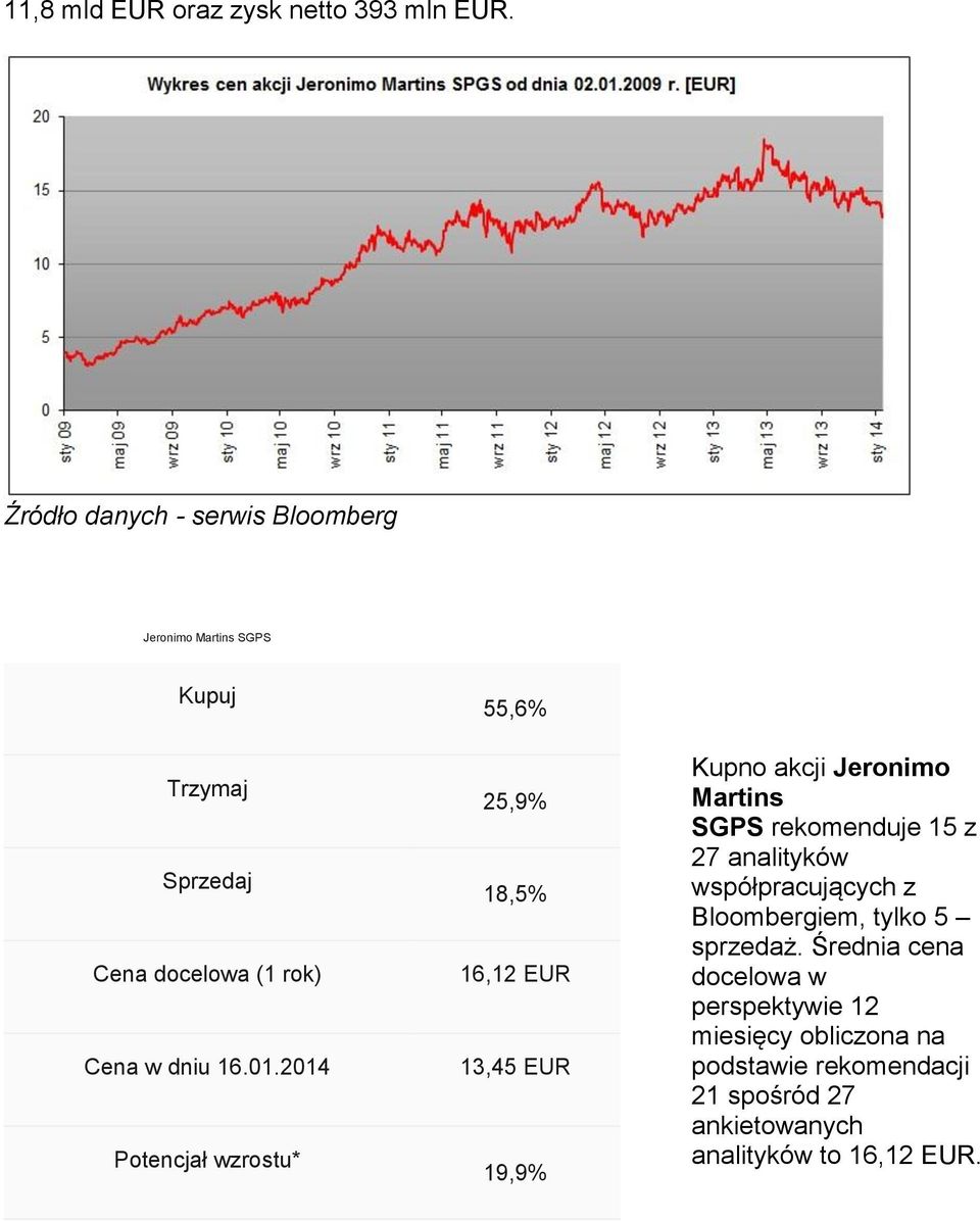 25,9% 18,5% 16,12 EUR 13,45 EUR 19,9% Kupno akcji Jeronimo Martins SGPS rekomenduje 15 z 27 analityków