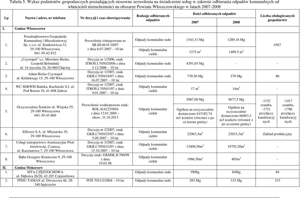latach 2007-2008 Lp Nazwa i adres, nr telefonu Nr decyzji i czas obowiązywania I. Gmina Włoszczowa Rodzaje odbieranych odpadów Ilości odbieranych odpadów 2007 2008 Liczba obsługiwanych gospodarstw 1.