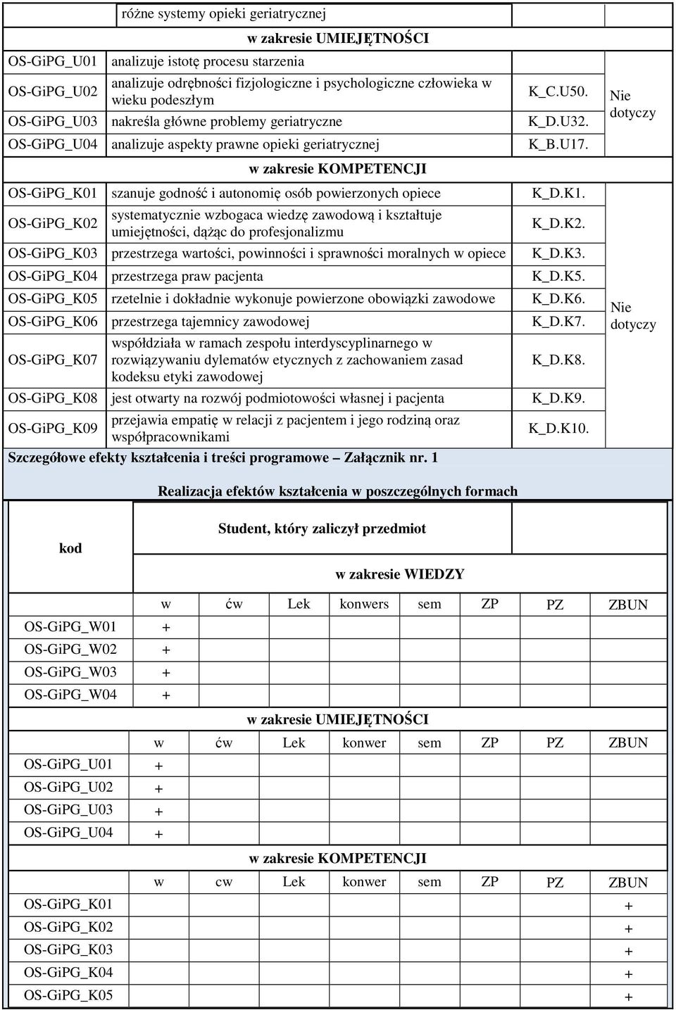 systematycznie wzbogaca wiedzę zawodową i kształtuje umiejętności, dążąc do profesjonalizmu GiPG_K0 przestrzega wartości, powinności i sprawności moralnych w opiece GiPG_K04 przestrzega praw pacjenta