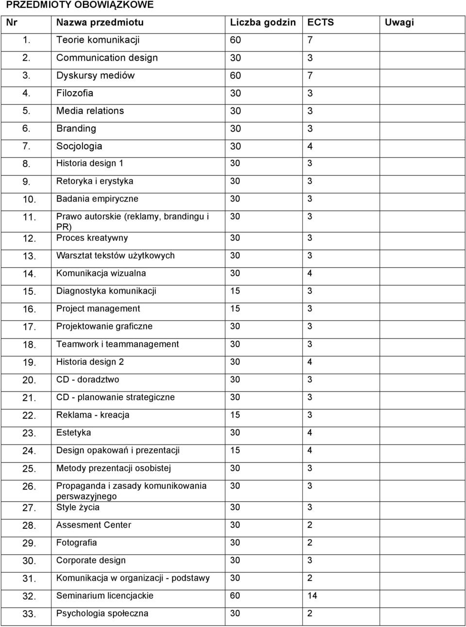 Warsztat tekstów użytkowych 30 3 14. Komunikacja wizualna 30 4 15. Diagnostyka komunikacji 15 3 16. Project management 15 3 17. Projektowanie graficzne 30 3 18. Teamwork i teammanagement 30 3 19.