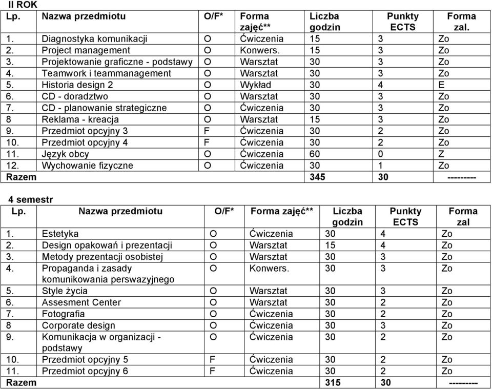 CD - planowanie strategiczne O Ćwiczenia 30 3 Zo 8 Reklama - kreacja O Warsztat 15 3 Zo 9. Przedmiot opcyjny 3 F Ćwiczenia 30 2 Zo 10. Przedmiot opcyjny 4 F Ćwiczenia 30 2 Zo 11.